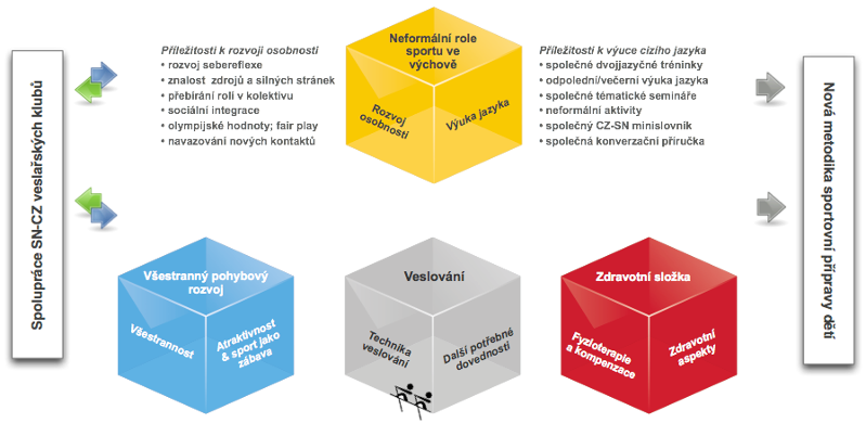 Metodika Labské akademie veslování jako nástroj pro e-learning v době covidu a po něm